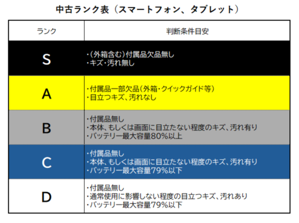 【中古：Cランク】【バッテリー劣化】iPhone SE(2022) 64GB レッド SIMロック解除済【30日返金保証】【赤ロム保証付き】