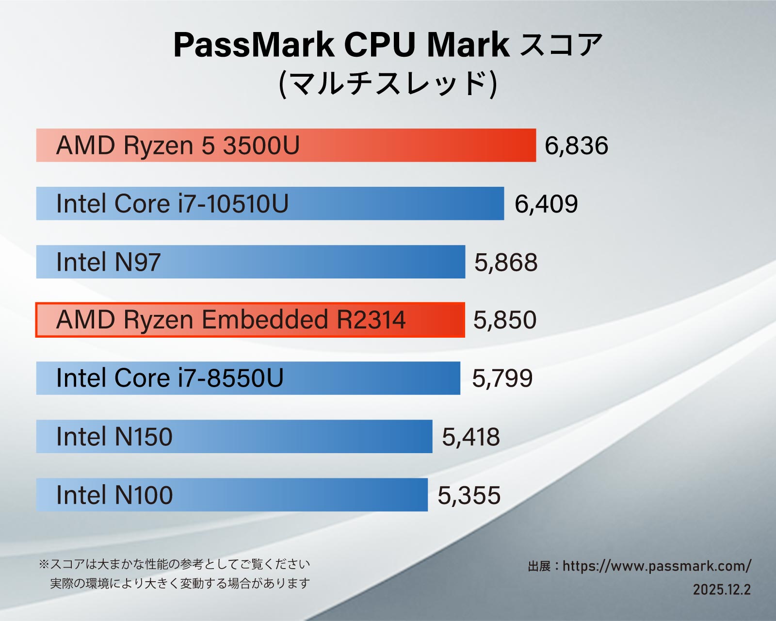 リンクス リモートワーク・業務端末向けミニPC メモリ8GB SSD256GB Windows 11 Pro 64bit 最大2画面出力 LC2314-8/256-W11PRO(R2314)