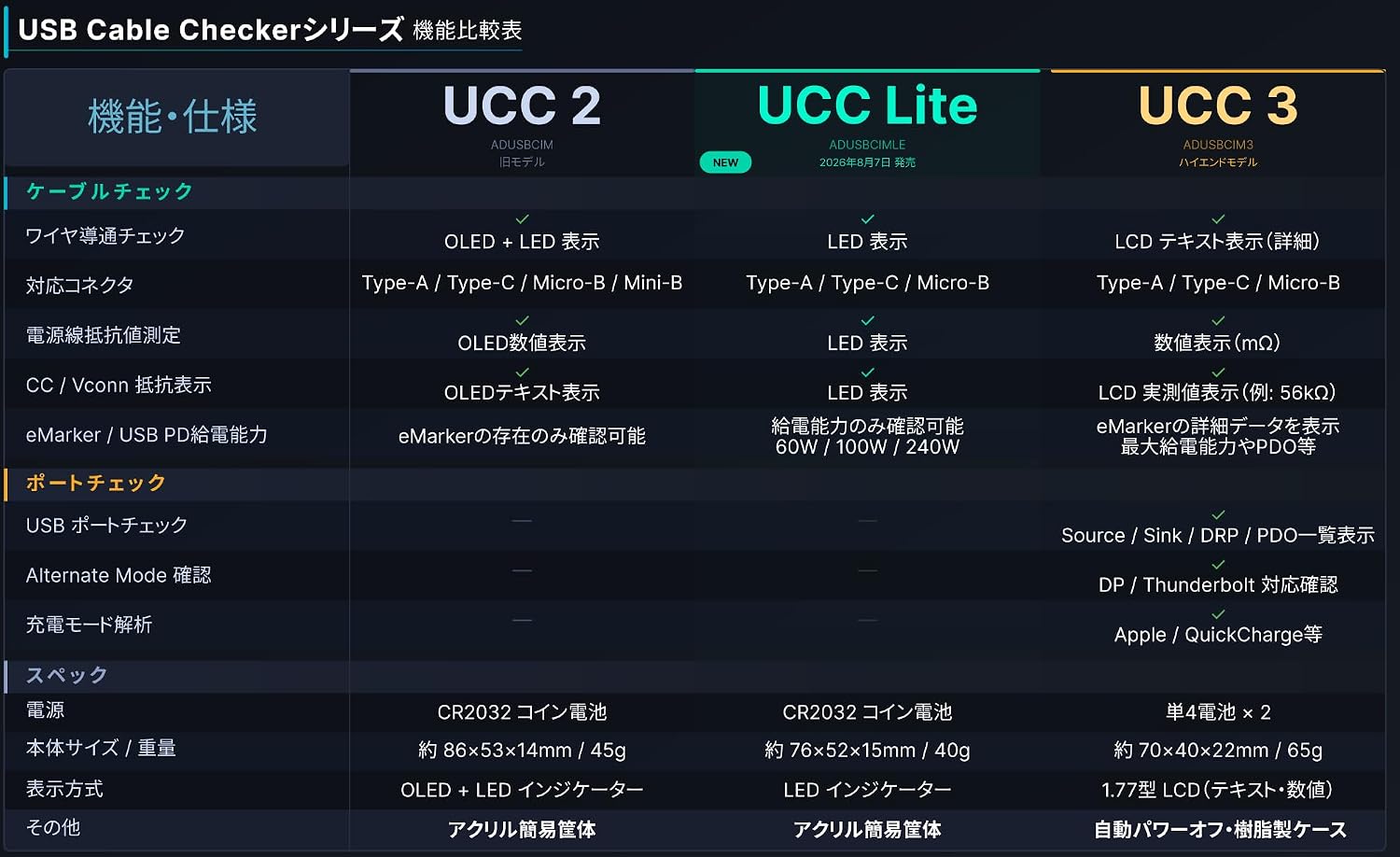 BitTradeOne USBケーブルチェッカー [ADUSBCIMLE]