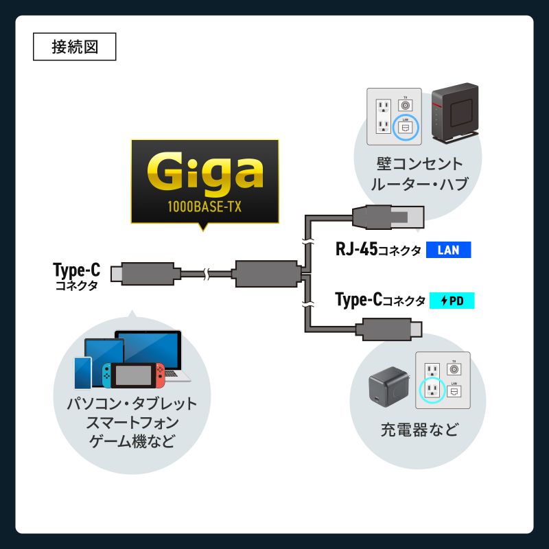 サンワサプライ 急速充電対応 USB Type-C LAN変換ケーブル（Gigabit対応・PD100W・1m）[KB-SL6CLANPD1BK]